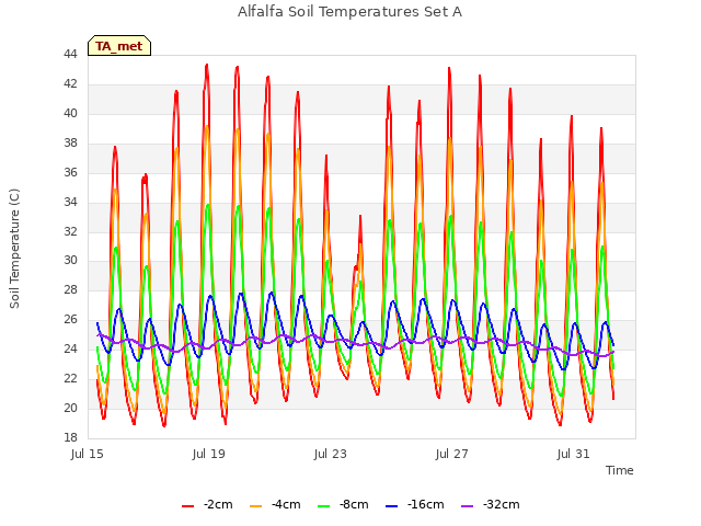 Explore the graph:Alfalfa Soil Temperatures Set A in a new window