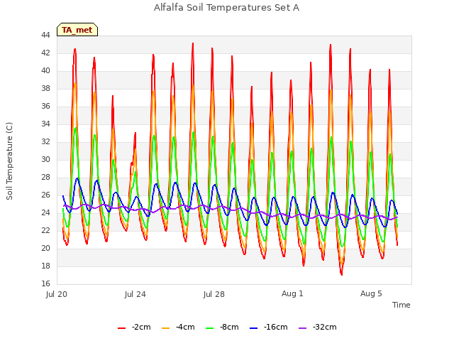 Explore the graph:Alfalfa Soil Temperatures Set A in a new window
