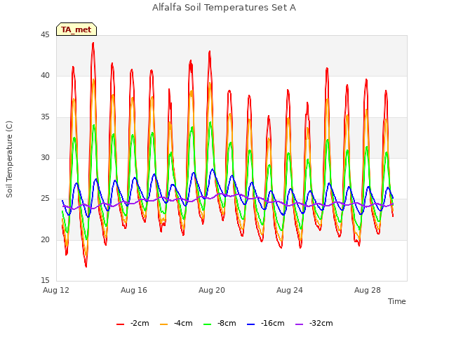 Explore the graph:Alfalfa Soil Temperatures Set A in a new window