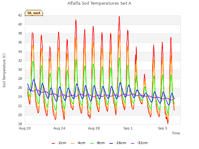 Explore the graph:Alfalfa Soil Temperatures Set A in a new window