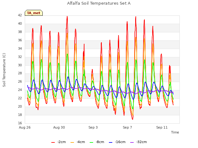 Explore the graph:Alfalfa Soil Temperatures Set A in a new window