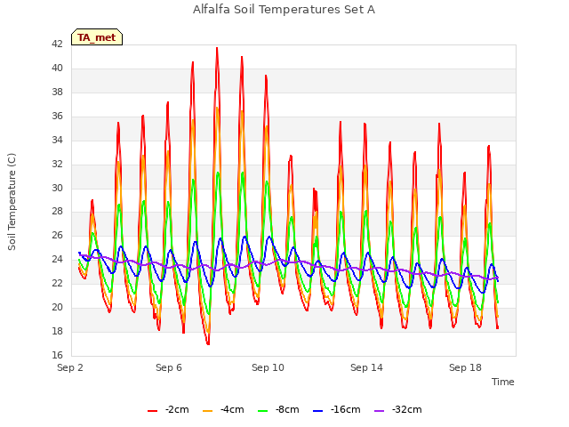 Explore the graph:Alfalfa Soil Temperatures Set A in a new window