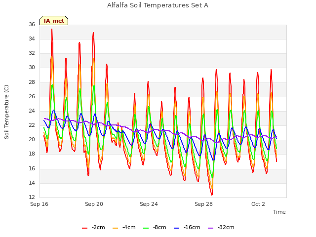Explore the graph:Alfalfa Soil Temperatures Set A in a new window