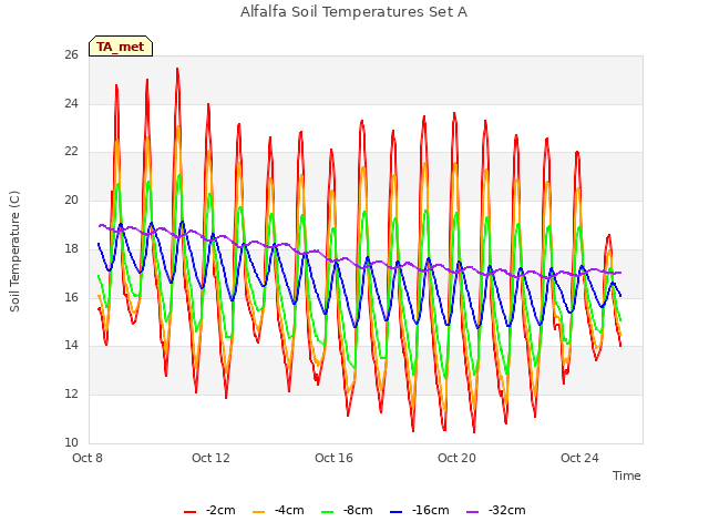 Explore the graph:Alfalfa Soil Temperatures Set A in a new window