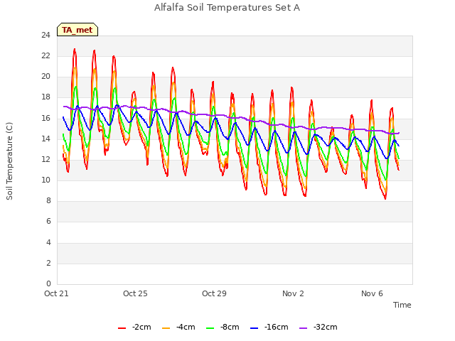 Explore the graph:Alfalfa Soil Temperatures Set A in a new window