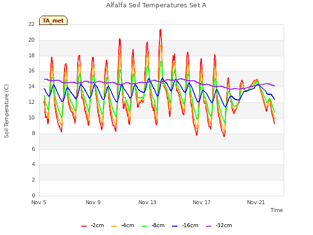 Explore the graph:Alfalfa Soil Temperatures Set A in a new window