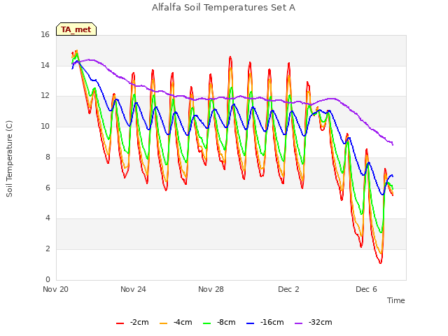 Explore the graph:Alfalfa Soil Temperatures Set A in a new window