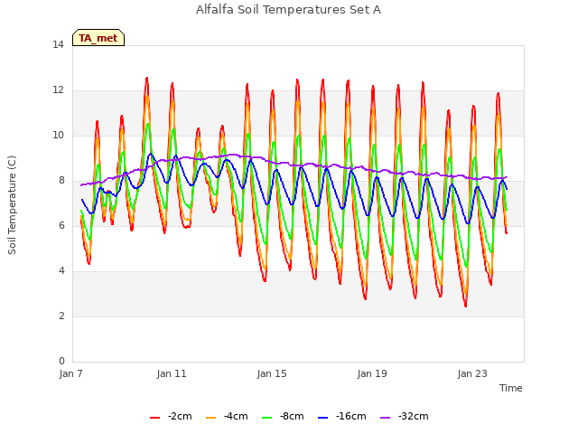 Explore the graph:Alfalfa Soil Temperatures Set A in a new window