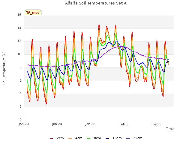 Explore the graph:Alfalfa Soil Temperatures Set A in a new window