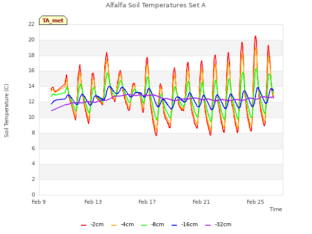 Explore the graph:Alfalfa Soil Temperatures Set A in a new window