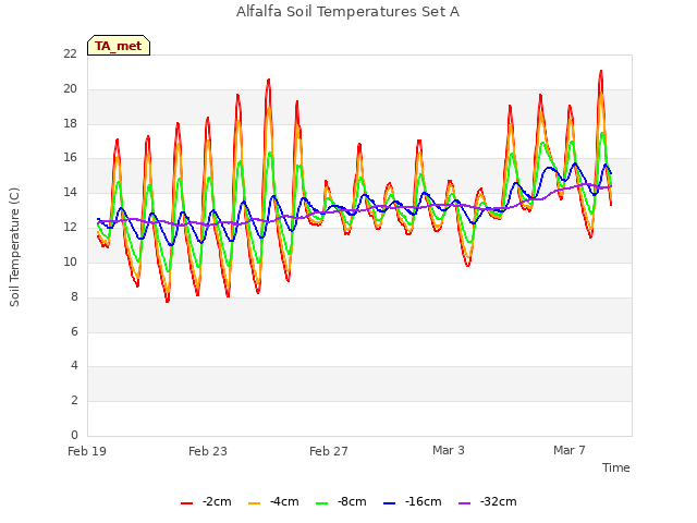 Explore the graph:Alfalfa Soil Temperatures Set A in a new window