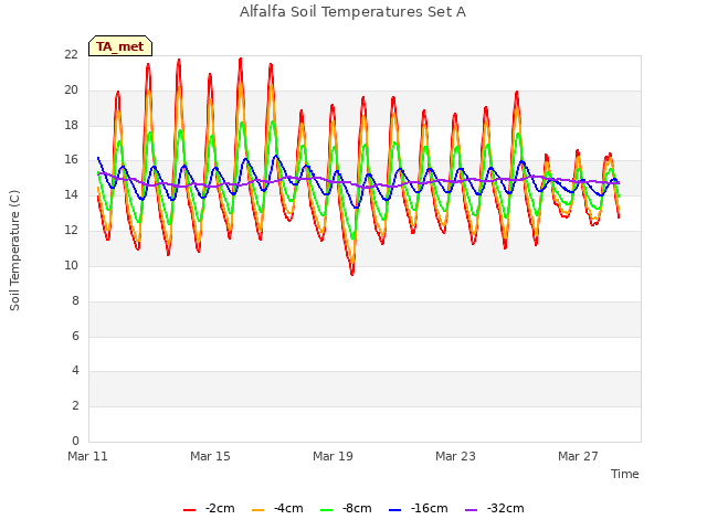 Explore the graph:Alfalfa Soil Temperatures Set A in a new window