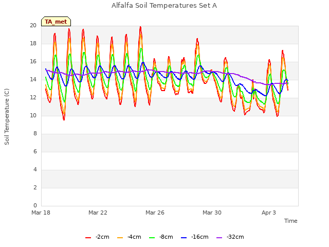 Explore the graph:Alfalfa Soil Temperatures Set A in a new window