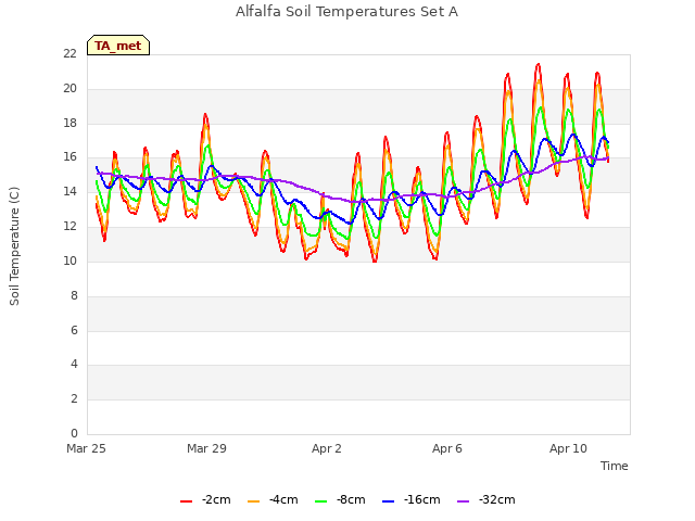 Explore the graph:Alfalfa Soil Temperatures Set A in a new window