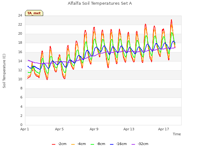 Explore the graph:Alfalfa Soil Temperatures Set A in a new window
