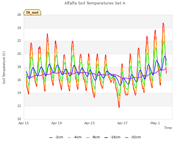 Explore the graph:Alfalfa Soil Temperatures Set A in a new window