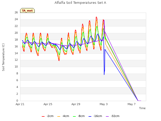 Explore the graph:Alfalfa Soil Temperatures Set A in a new window