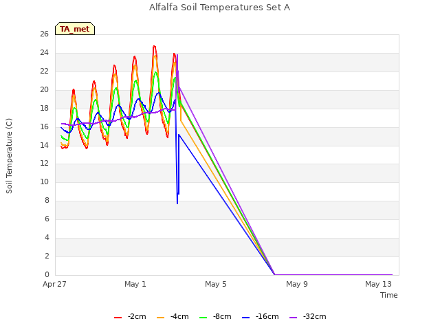 Explore the graph:Alfalfa Soil Temperatures Set A in a new window