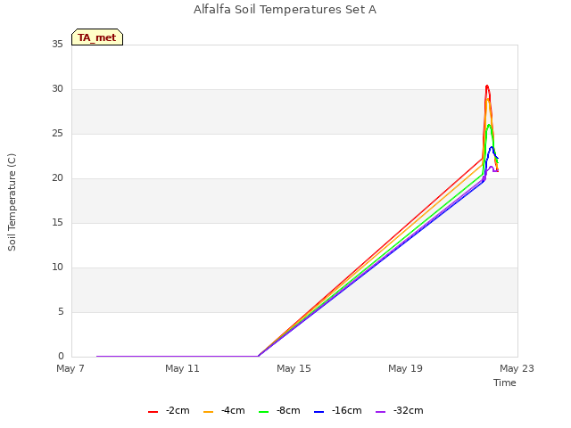 Explore the graph:Alfalfa Soil Temperatures Set A in a new window