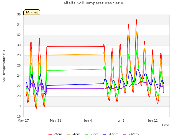 Explore the graph:Alfalfa Soil Temperatures Set A in a new window