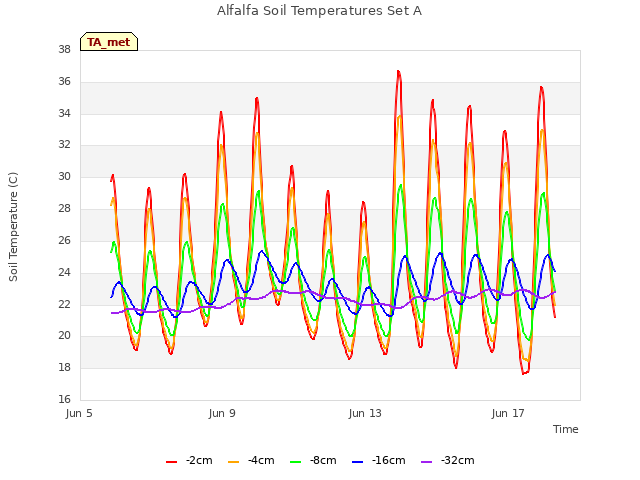 Explore the graph:Alfalfa Soil Temperatures Set A in a new window