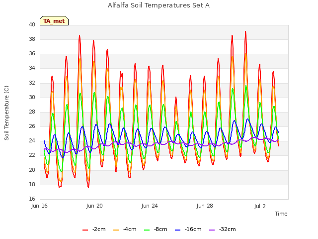 Explore the graph:Alfalfa Soil Temperatures Set A in a new window