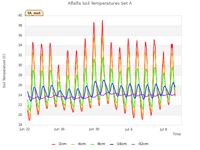 Explore the graph:Alfalfa Soil Temperatures Set A in a new window