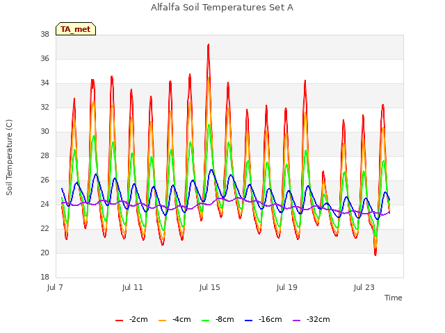 Explore the graph:Alfalfa Soil Temperatures Set A in a new window