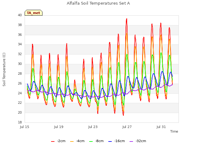 Explore the graph:Alfalfa Soil Temperatures Set A in a new window
