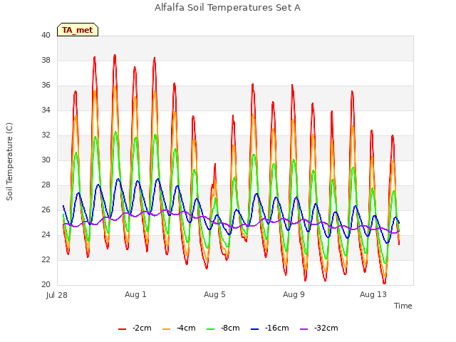 Explore the graph:Alfalfa Soil Temperatures Set A in a new window