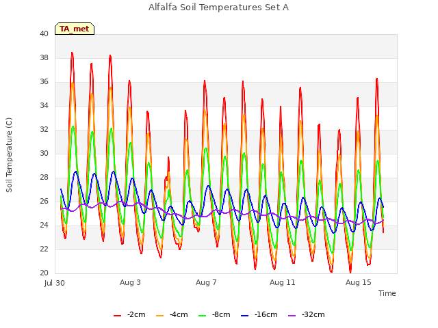 Explore the graph:Alfalfa Soil Temperatures Set A in a new window