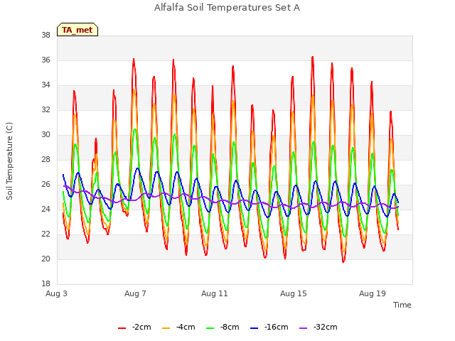 Explore the graph:Alfalfa Soil Temperatures Set A in a new window
