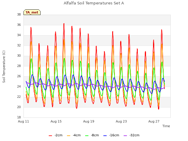 Explore the graph:Alfalfa Soil Temperatures Set A in a new window