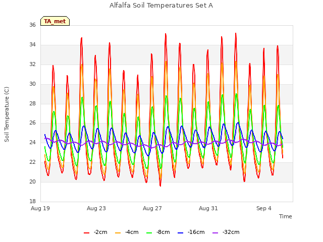 Explore the graph:Alfalfa Soil Temperatures Set A in a new window