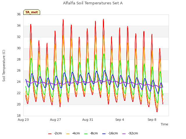 Explore the graph:Alfalfa Soil Temperatures Set A in a new window