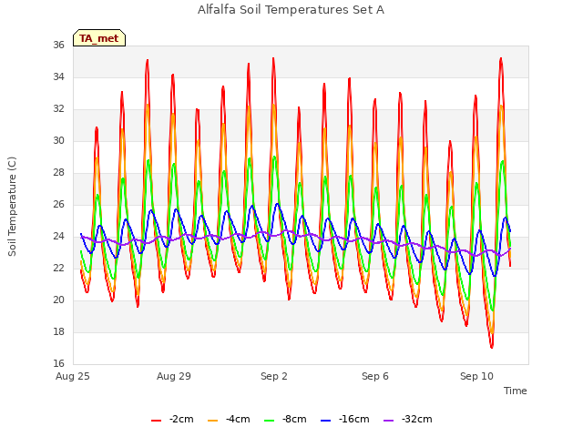 Explore the graph:Alfalfa Soil Temperatures Set A in a new window