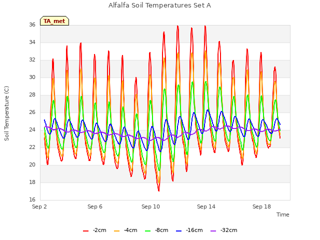 Explore the graph:Alfalfa Soil Temperatures Set A in a new window