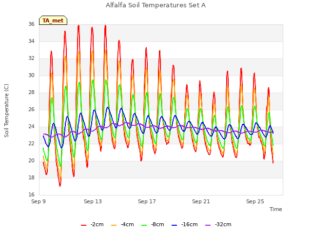 Explore the graph:Alfalfa Soil Temperatures Set A in a new window