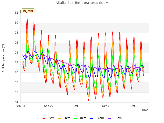 Explore the graph:Alfalfa Soil Temperatures Set A in a new window