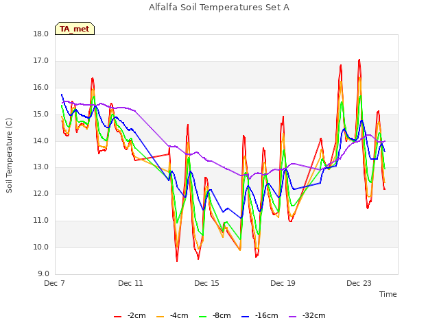 Explore the graph:Alfalfa Soil Temperatures Set A in a new window
