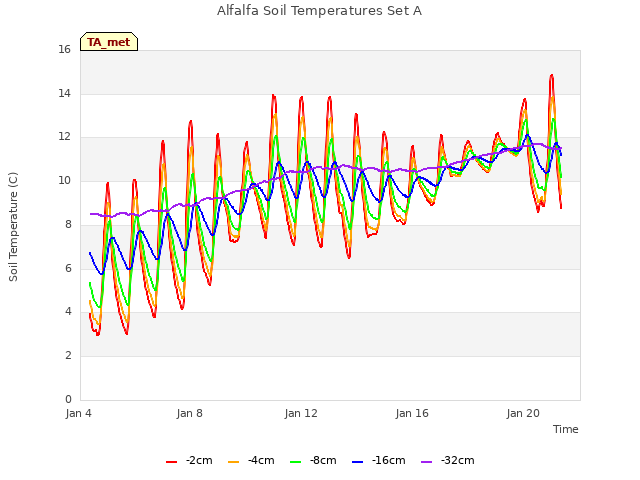 Explore the graph:Alfalfa Soil Temperatures Set A in a new window