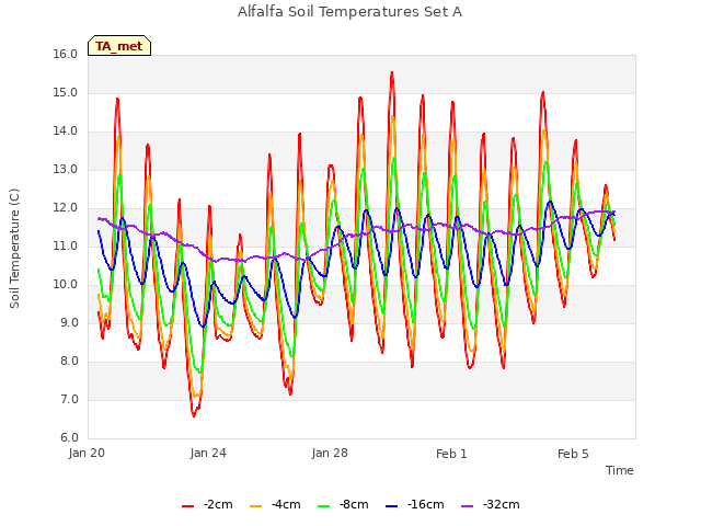 Explore the graph:Alfalfa Soil Temperatures Set A in a new window