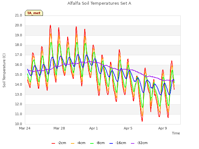Explore the graph:Alfalfa Soil Temperatures Set A in a new window