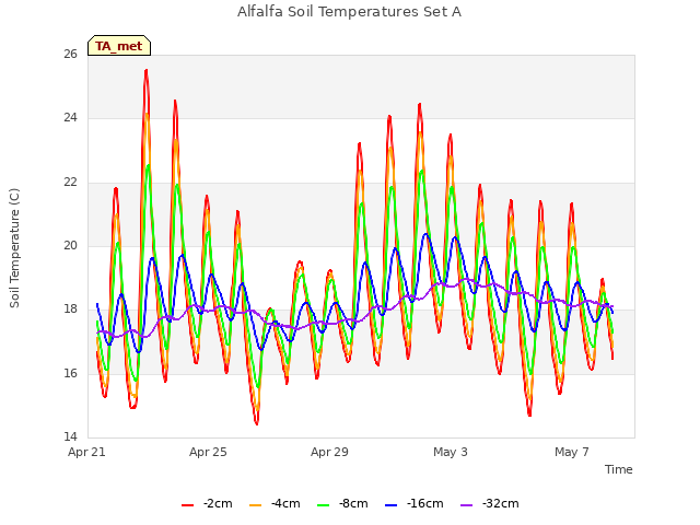 Explore the graph:Alfalfa Soil Temperatures Set A in a new window