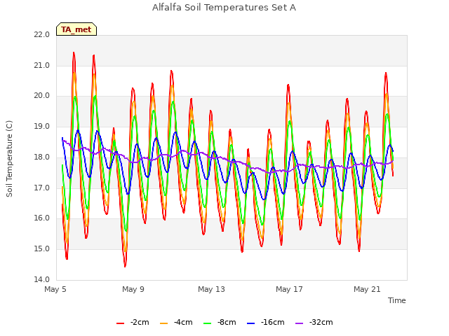 Explore the graph:Alfalfa Soil Temperatures Set A in a new window