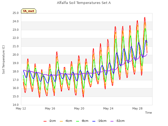 Explore the graph:Alfalfa Soil Temperatures Set A in a new window