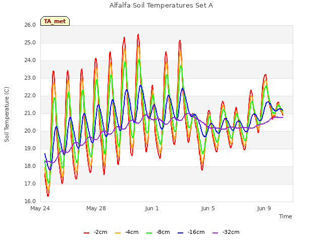 Explore the graph:Alfalfa Soil Temperatures Set A in a new window