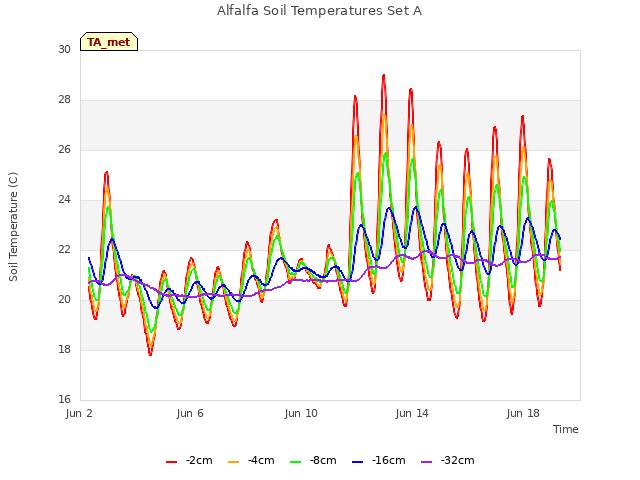 Explore the graph:Alfalfa Soil Temperatures Set A in a new window