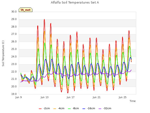 Explore the graph:Alfalfa Soil Temperatures Set A in a new window