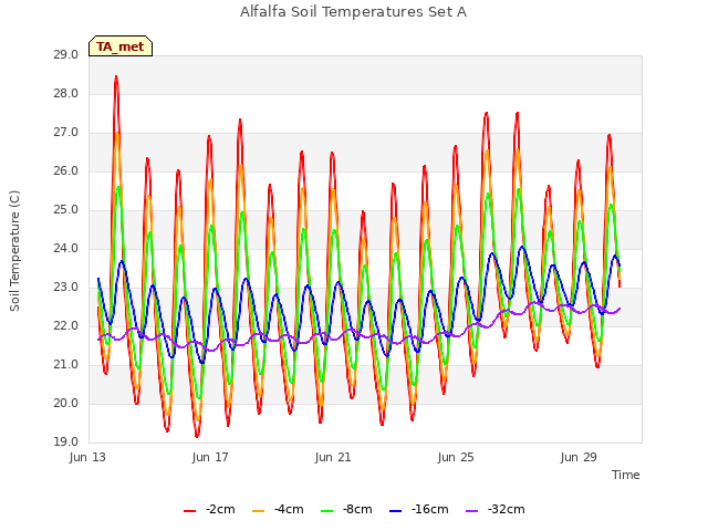 Explore the graph:Alfalfa Soil Temperatures Set A in a new window